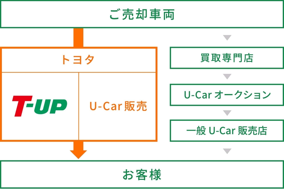 トヨタ,toyota,T-UP,U-Car,中古車,メンテナンス,購入サポート