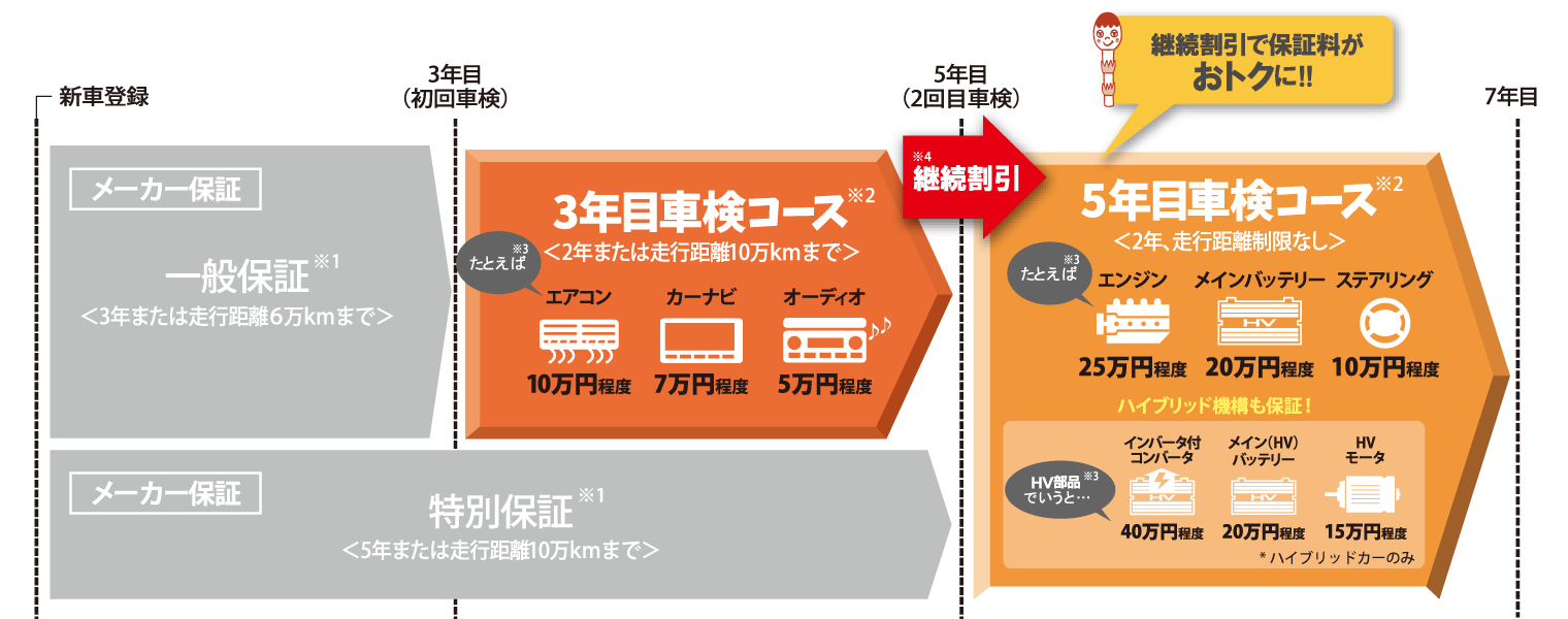 保証がつくし(車検コース)  トヨタカローラ南海