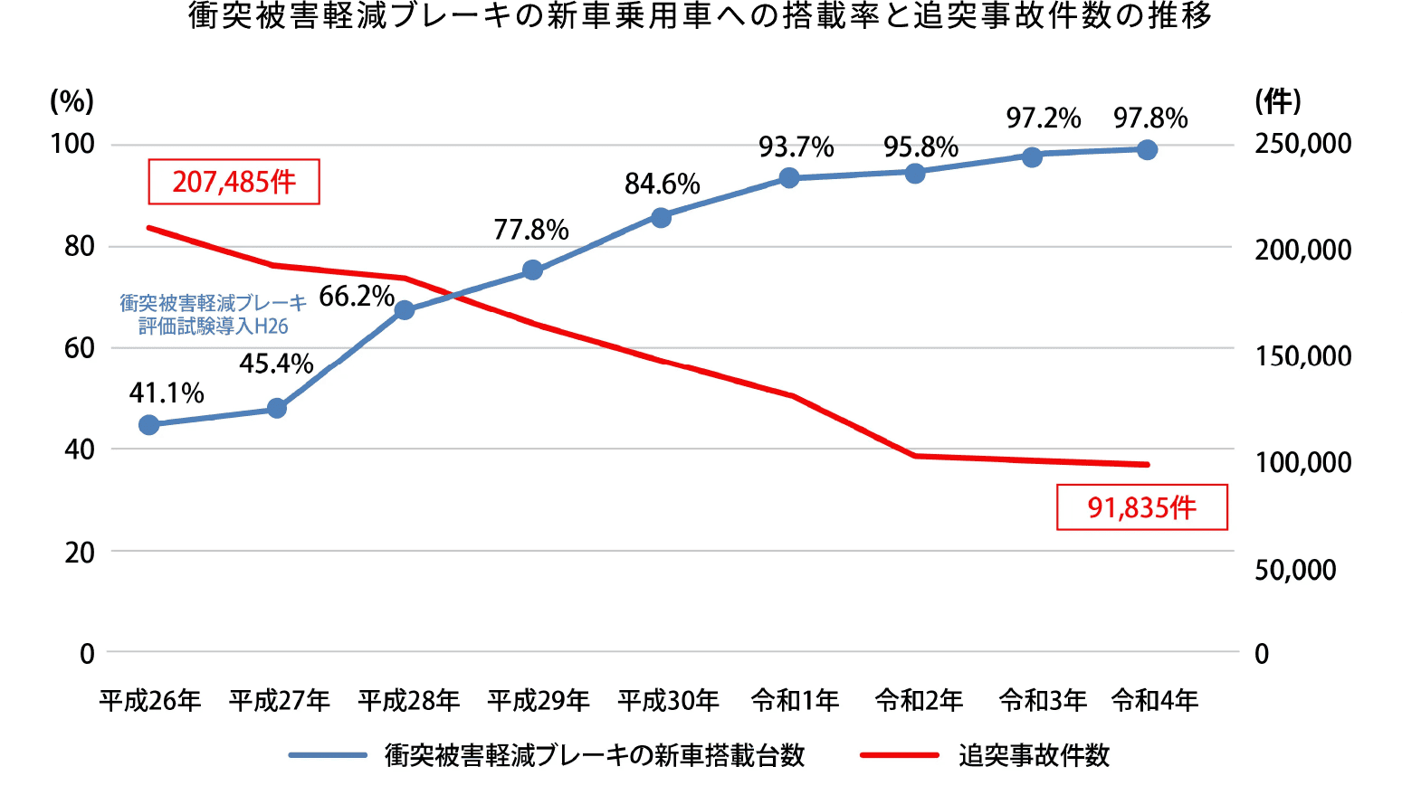 10年も前のクルマは安全性能が付いてない⁈
