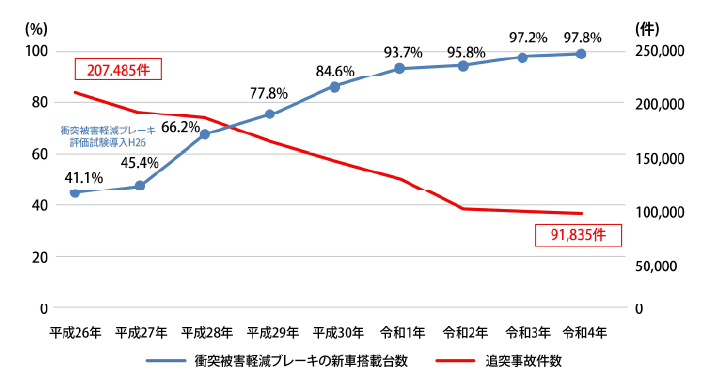 10年も前のクルマは安全性能が付いてない⁈