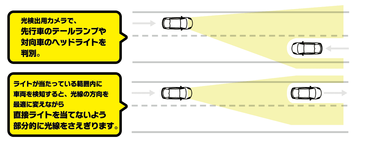 光検出用カメラで、先行車のテールランプや対向車のヘッドライトを判別。ライトが当たっている範囲内に車両を検知すると、光線の方向を最適に変えながら直接ライトを当てないよう部分的に光線をさえぎります。